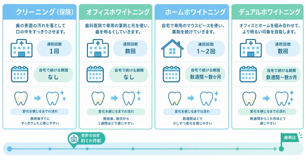 費用・通院回数から選ぶ、発表前の歯の整え方